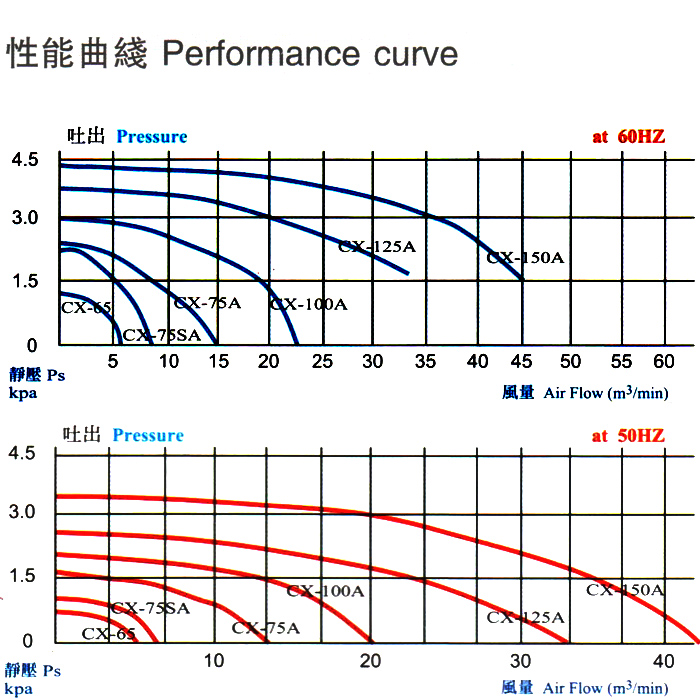 高壓鼓風機