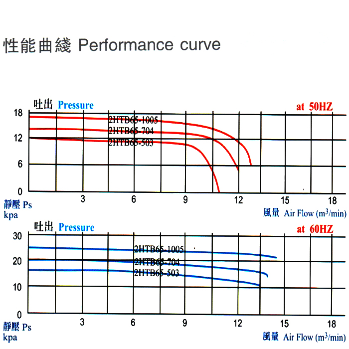 吸塵高壓風機