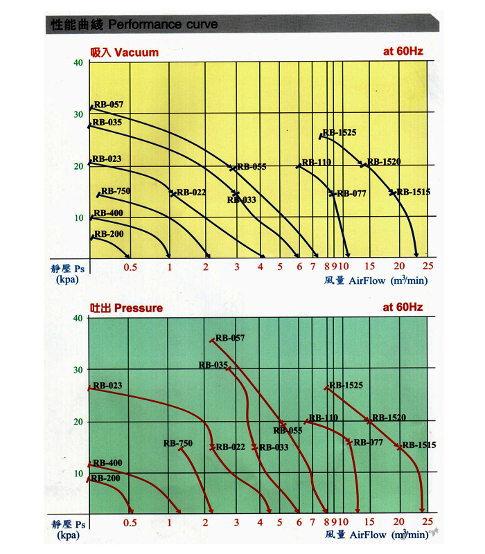 吸塵高壓風(fēng)機