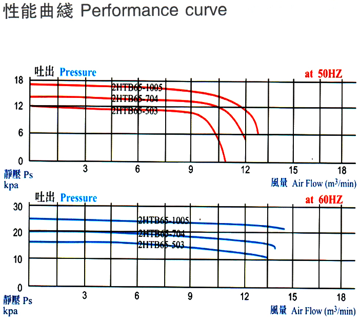 多段式中壓風機